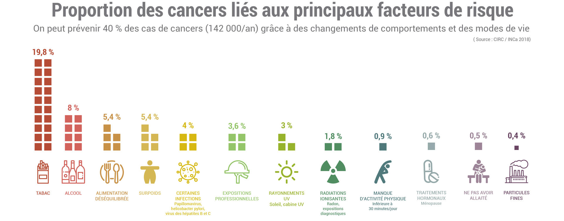 Proportion des cancers liés aux principaux facteurs de risque 